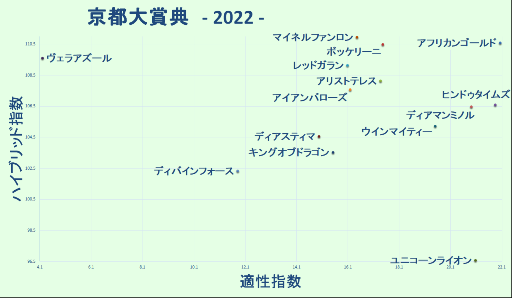 2022　京都大賞典　マトリクス